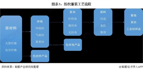 预见2021:《中国纺织服装产业全景图谱》(附产业链现状、区域分布、发展前景等)